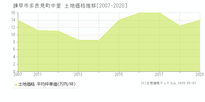 諫早市多良見町中里の土地価格推移グラフ 