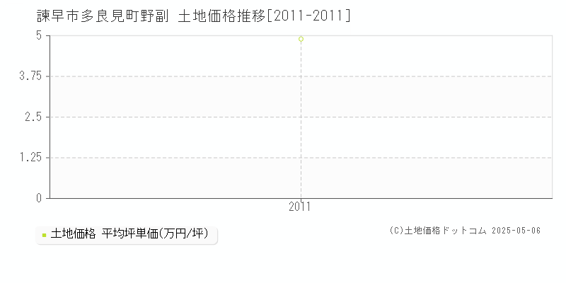 諫早市多良見町野副の土地価格推移グラフ 