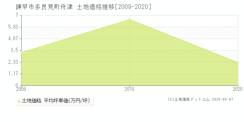 多良見町舟津(諫早市)の土地価格推移グラフ(坪単価)[2009-2020年]