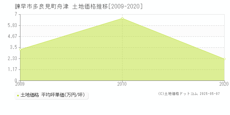 諫早市多良見町舟津の土地価格推移グラフ 