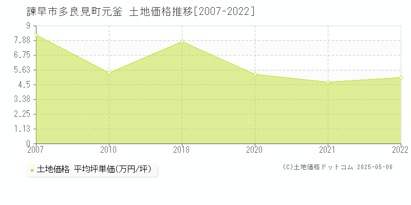 多良見町元釜(諫早市)の土地価格推移グラフ(坪単価)[2007-2022年]