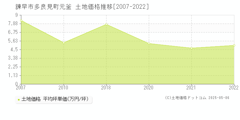 諫早市多良見町元釜の土地取引価格推移グラフ 