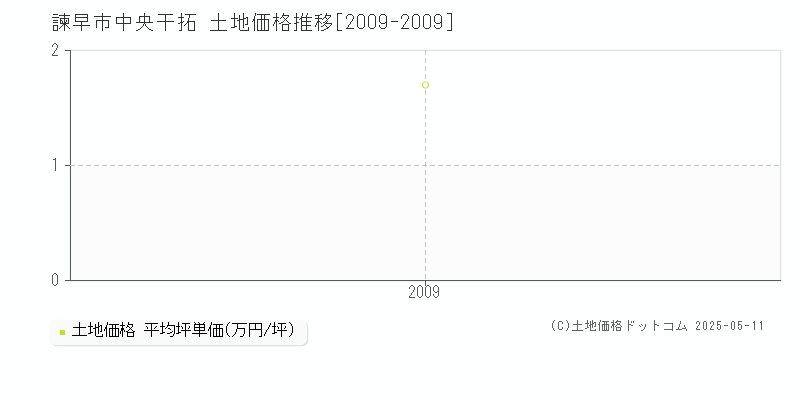 中央干拓(諫早市)の土地価格推移グラフ(坪単価)[2009-2009年]