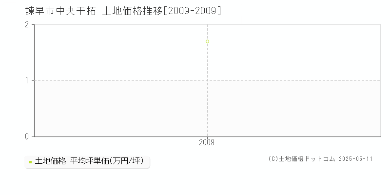 諫早市中央干拓の土地価格推移グラフ 