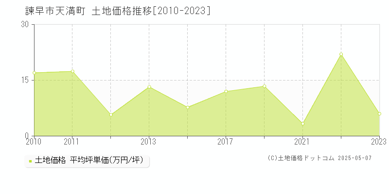 天満町(諫早市)の土地価格推移グラフ(坪単価)[2010-2023年]