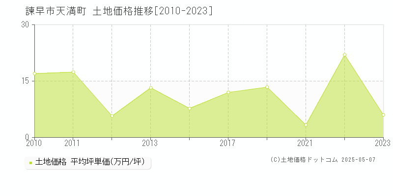 諫早市天満町の土地価格推移グラフ 