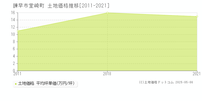 堂崎町(諫早市)の土地価格推移グラフ(坪単価)[2011-2021年]
