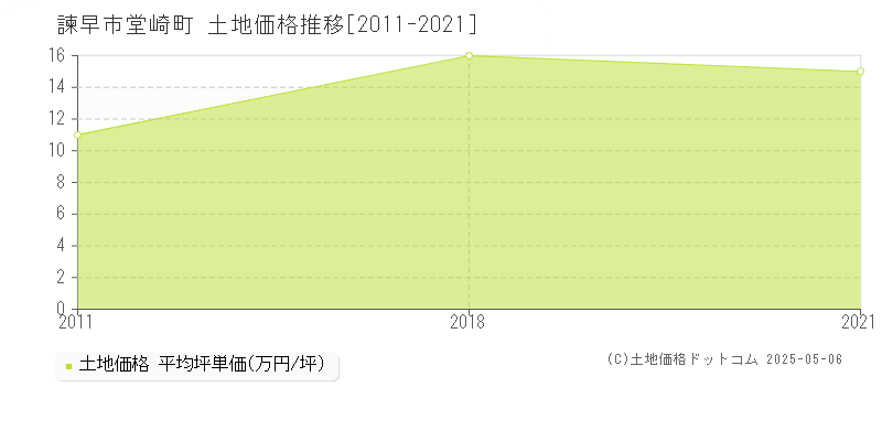 諫早市堂崎町の土地価格推移グラフ 