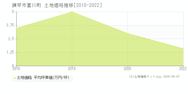 富川町(諫早市)の土地価格推移グラフ(坪単価)[2010-2022年]