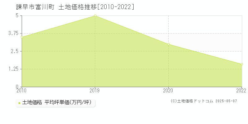 諫早市富川町の土地価格推移グラフ 