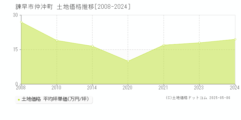 仲沖町(諫早市)の土地価格推移グラフ(坪単価)[2008-2024年]