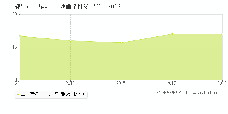 中尾町(諫早市)の土地価格推移グラフ(坪単価)[2011-2018年]
