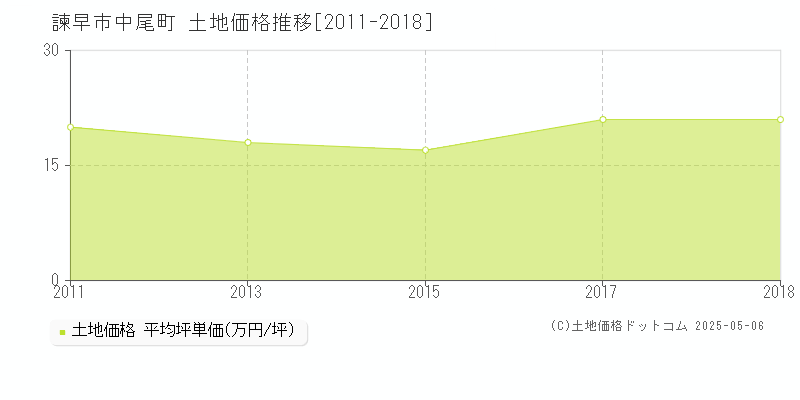 諫早市中尾町の土地価格推移グラフ 