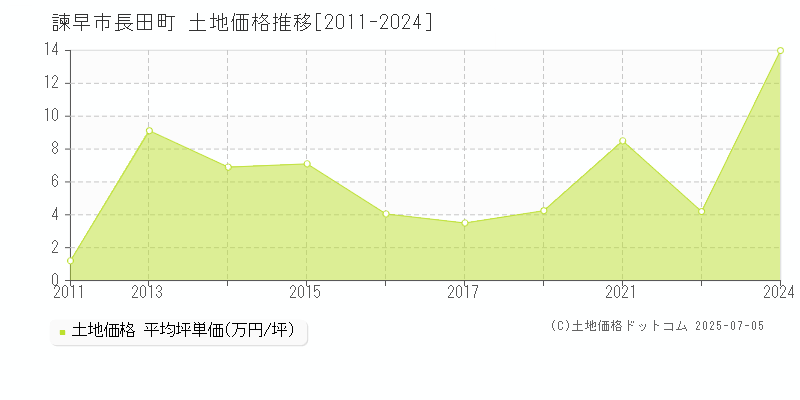 長田町(諫早市)の土地価格推移グラフ(坪単価)[2011-2024年]