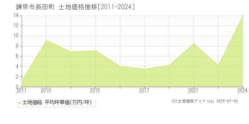 諫早市長田町の土地価格推移グラフ 