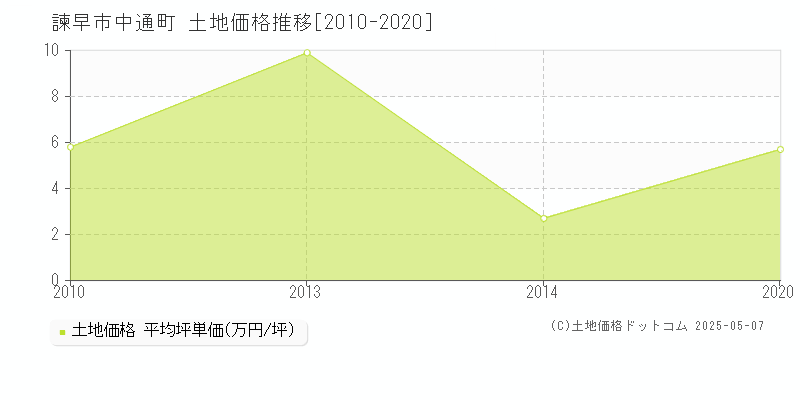 中通町(諫早市)の土地価格推移グラフ(坪単価)[2010-2020年]