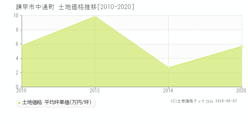 諫早市中通町の土地価格推移グラフ 