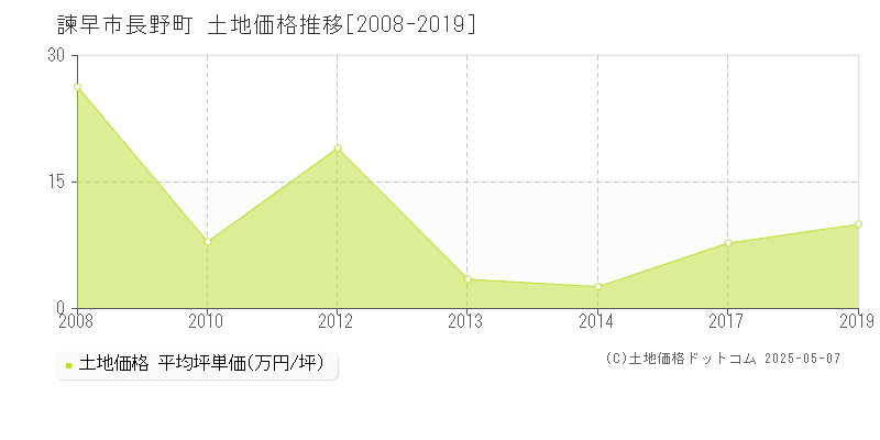 長野町(諫早市)の土地価格推移グラフ(坪単価)[2008-2019年]