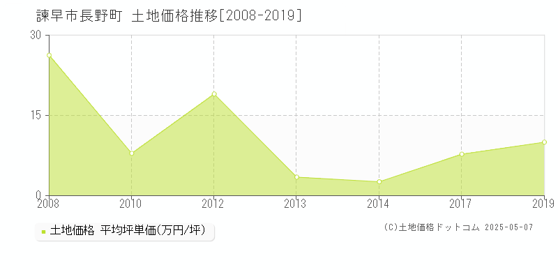 諫早市長野町の土地価格推移グラフ 