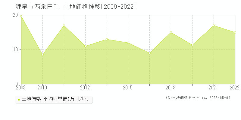 西栄田町(諫早市)の土地価格推移グラフ(坪単価)[2009-2022年]