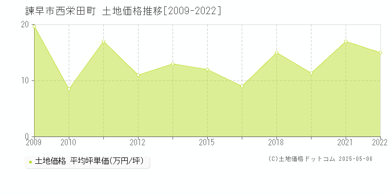 諫早市西栄田町の土地価格推移グラフ 