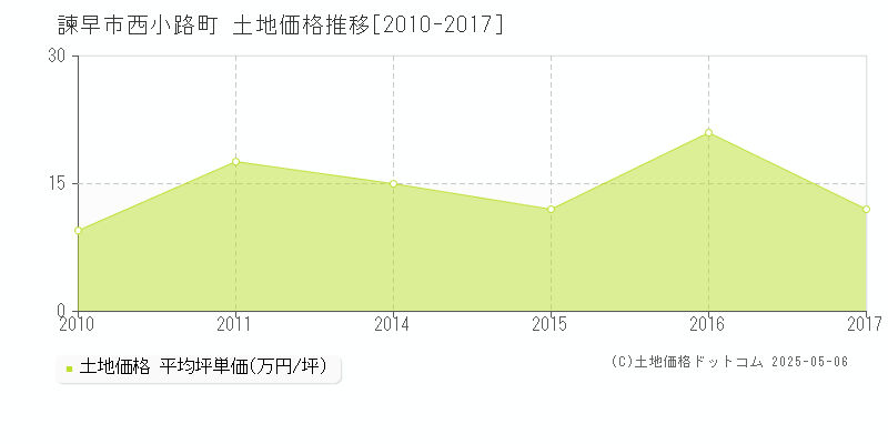 西小路町(諫早市)の土地価格推移グラフ(坪単価)[2010-2017年]