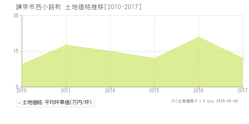 諫早市西小路町の土地価格推移グラフ 