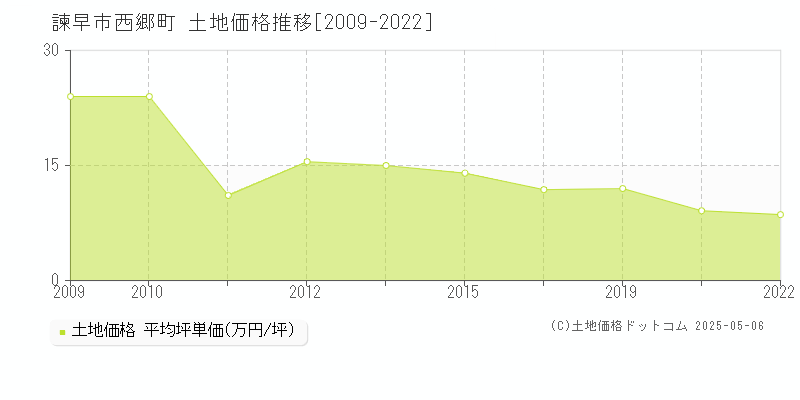 西郷町(諫早市)の土地価格推移グラフ(坪単価)[2009-2022年]