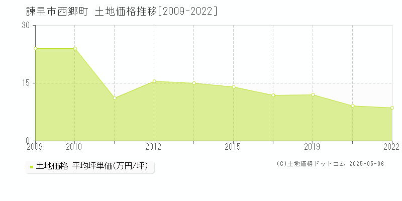 諫早市西郷町の土地価格推移グラフ 