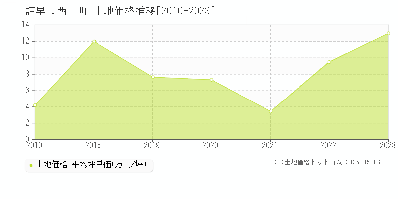 西里町(諫早市)の土地価格推移グラフ(坪単価)[2010-2023年]