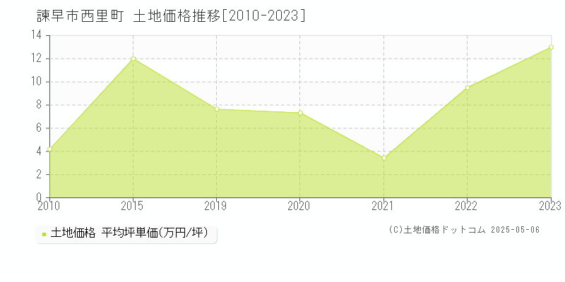 諫早市西里町の土地価格推移グラフ 