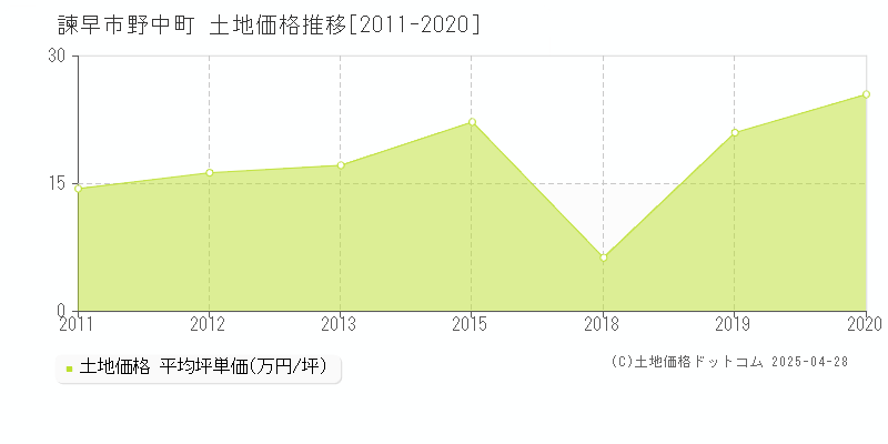 諫早市野中町の土地価格推移グラフ 