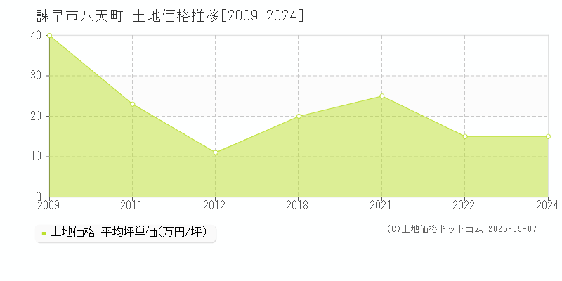 八天町(諫早市)の土地価格推移グラフ(坪単価)[2009-2024年]