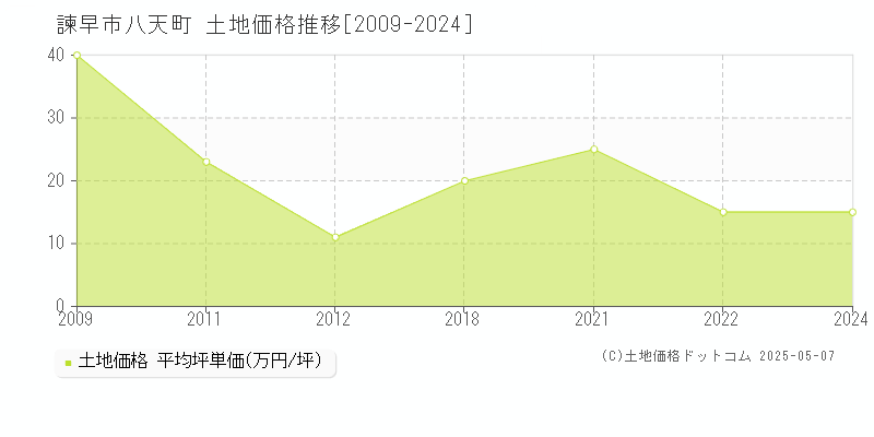 諫早市八天町の土地価格推移グラフ 