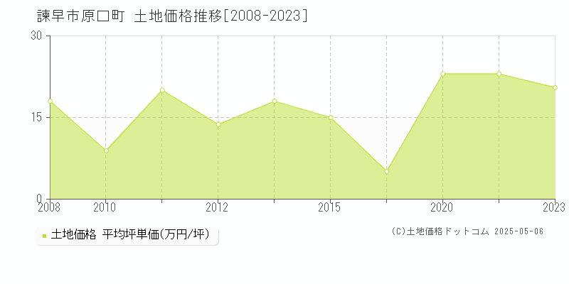 原口町(諫早市)の土地価格推移グラフ(坪単価)[2008-2023年]