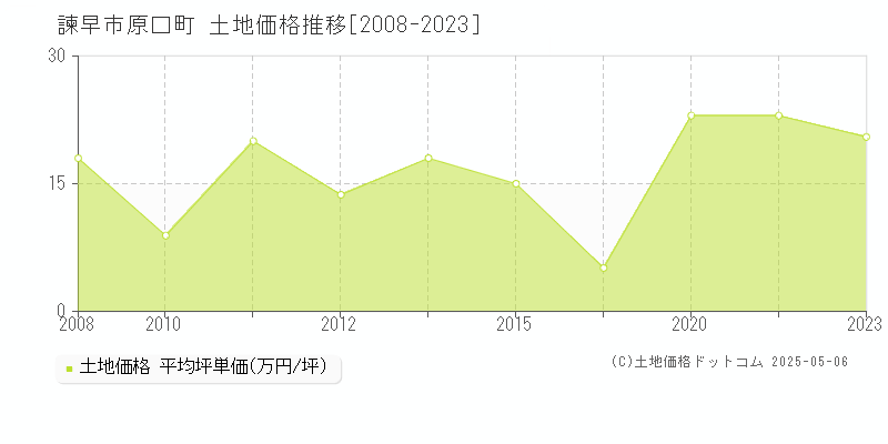 諫早市原口町の土地価格推移グラフ 