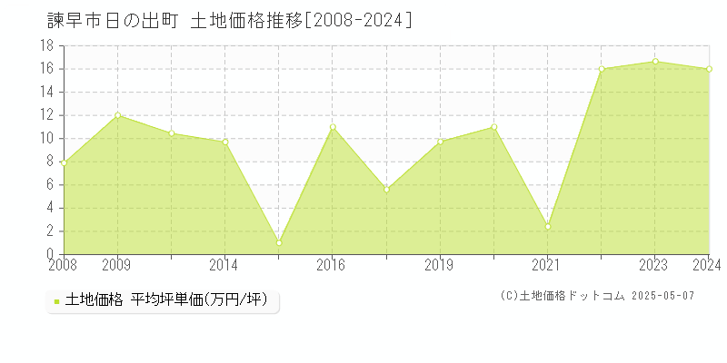 日の出町(諫早市)の土地価格推移グラフ(坪単価)[2008-2024年]