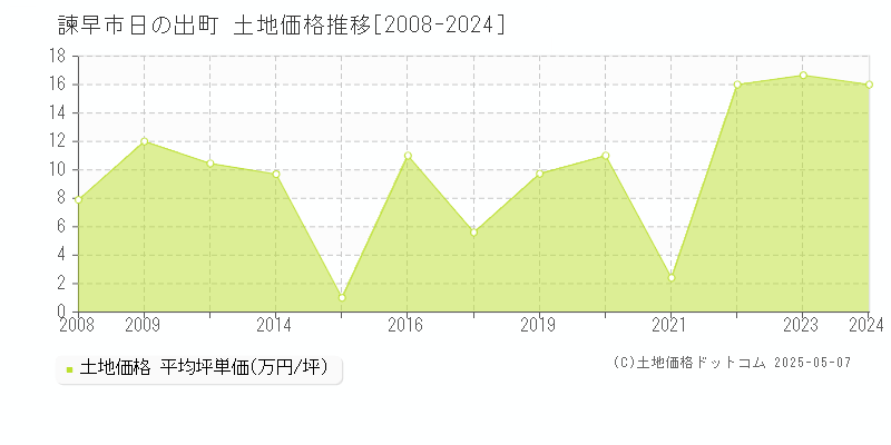 諫早市日の出町の土地価格推移グラフ 