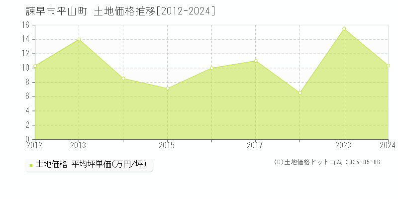 平山町(諫早市)の土地価格推移グラフ(坪単価)[2012-2024年]