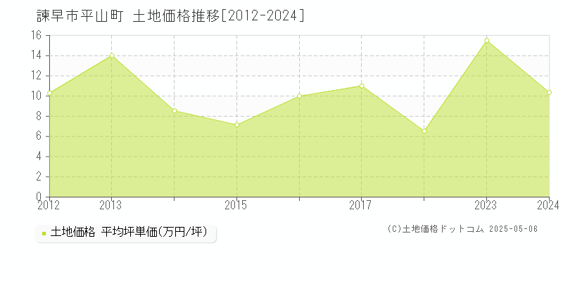 諫早市平山町の土地価格推移グラフ 