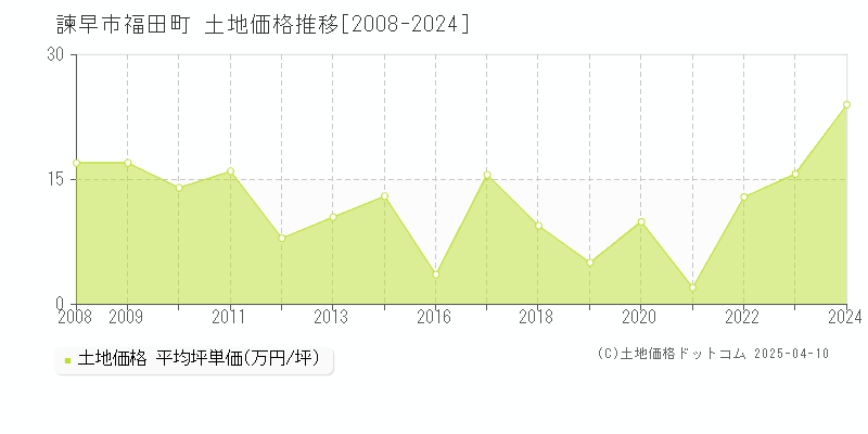 諫早市福田町の土地価格推移グラフ 