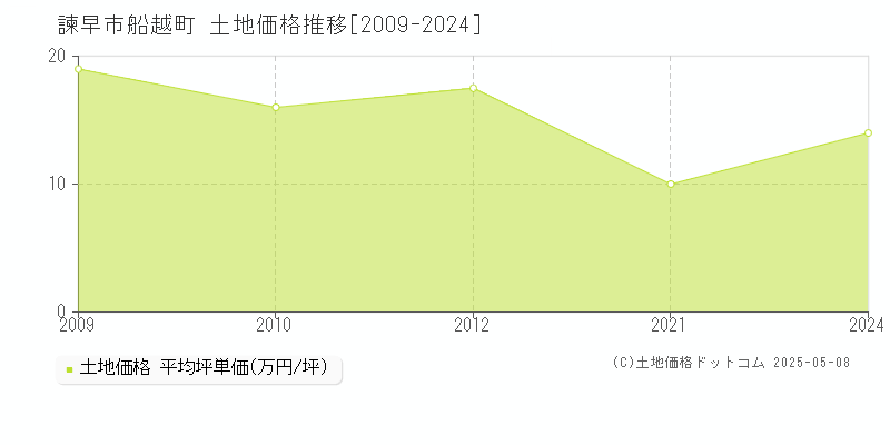 船越町(諫早市)の土地価格推移グラフ(坪単価)[2009-2024年]