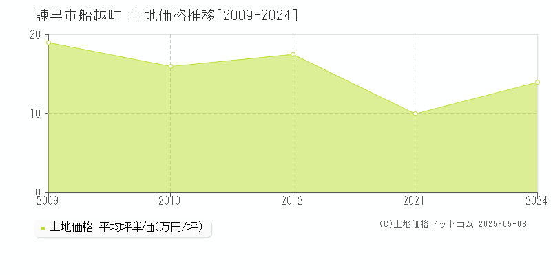 諫早市船越町の土地価格推移グラフ 