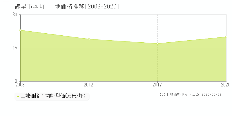 本町(諫早市)の土地価格推移グラフ(坪単価)[2008-2020年]