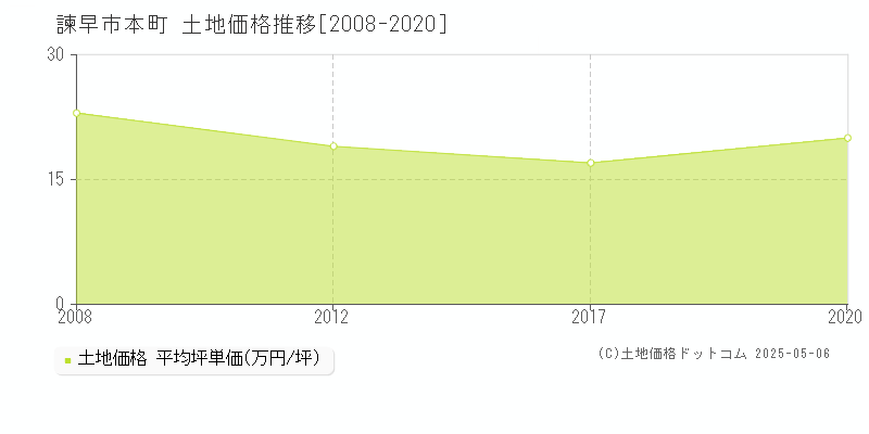 諫早市本町の土地価格推移グラフ 