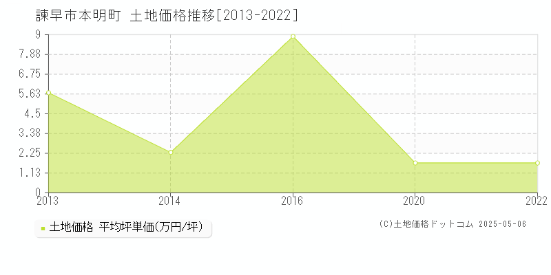 本明町(諫早市)の土地価格推移グラフ(坪単価)[2013-2022年]