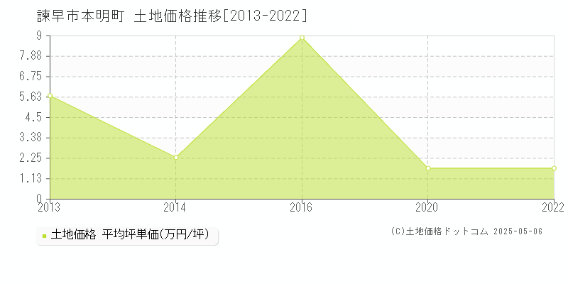 諫早市本明町の土地価格推移グラフ 