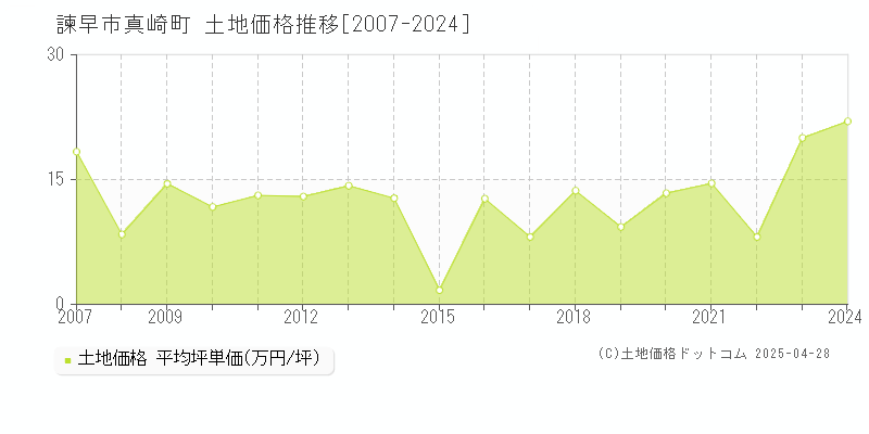 諫早市真崎町の土地価格推移グラフ 