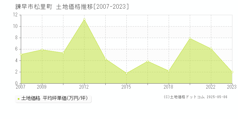 松里町(諫早市)の土地価格推移グラフ(坪単価)[2007-2023年]