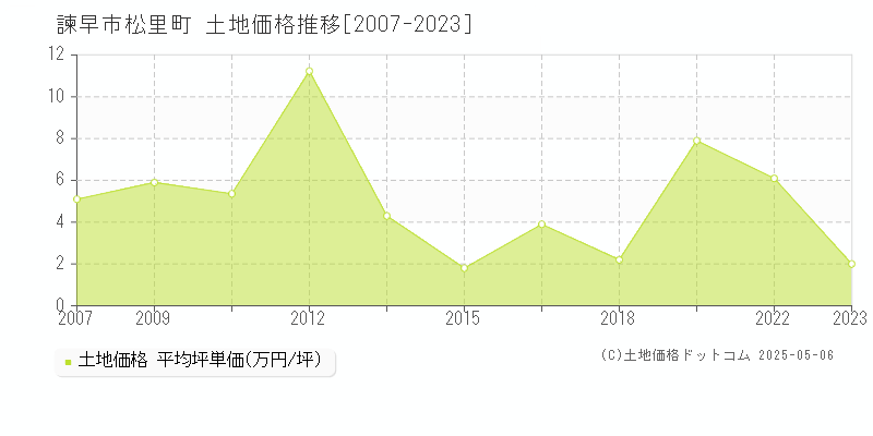 諫早市松里町の土地価格推移グラフ 